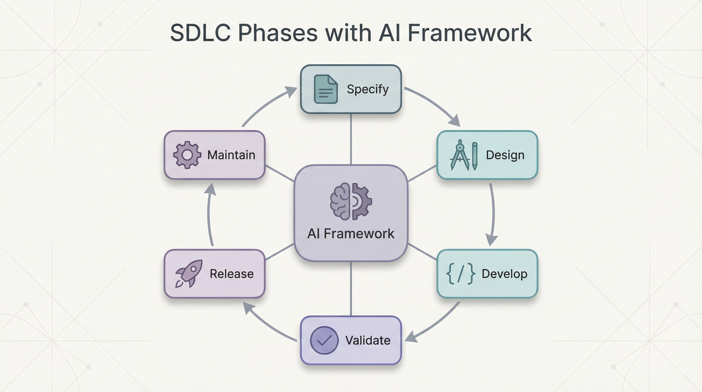 SDLC Phases with AI Framework