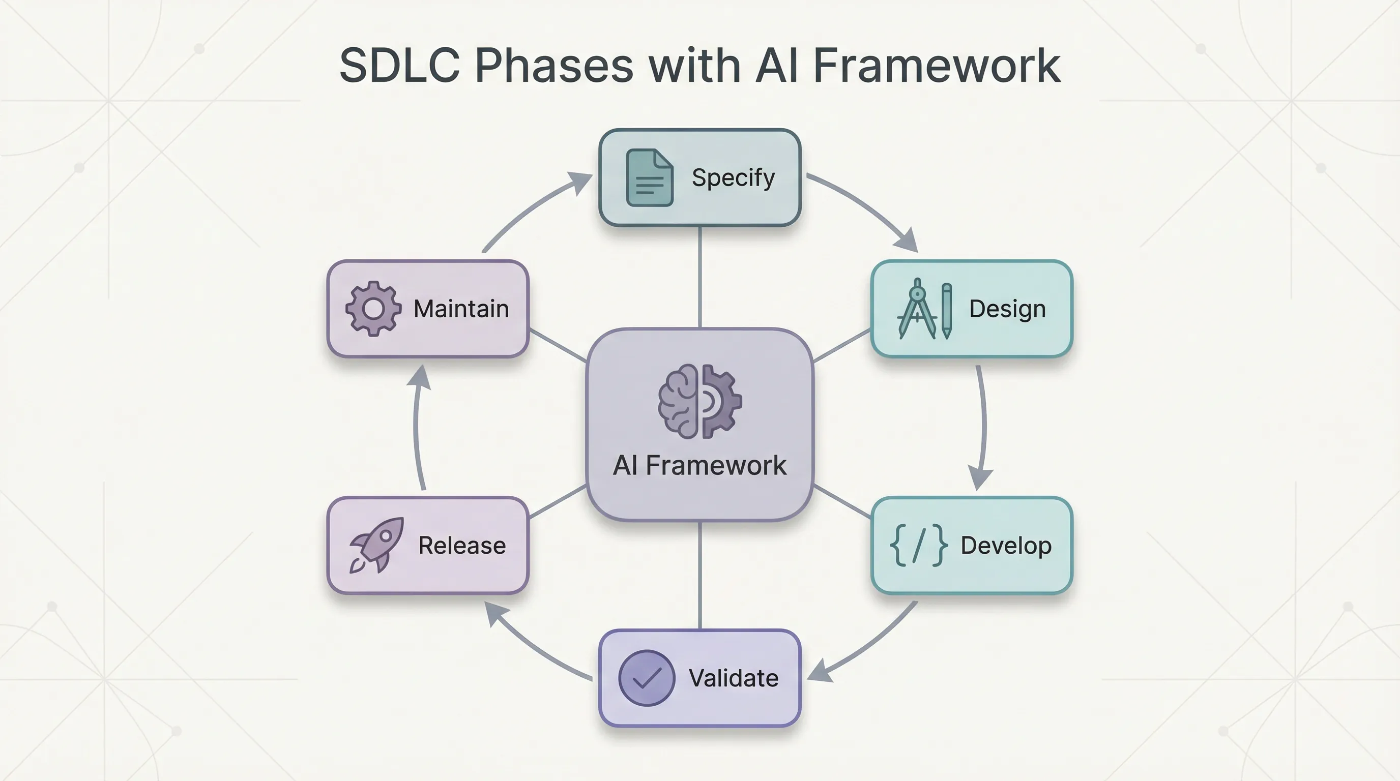 SDLC Phases with AI Framework