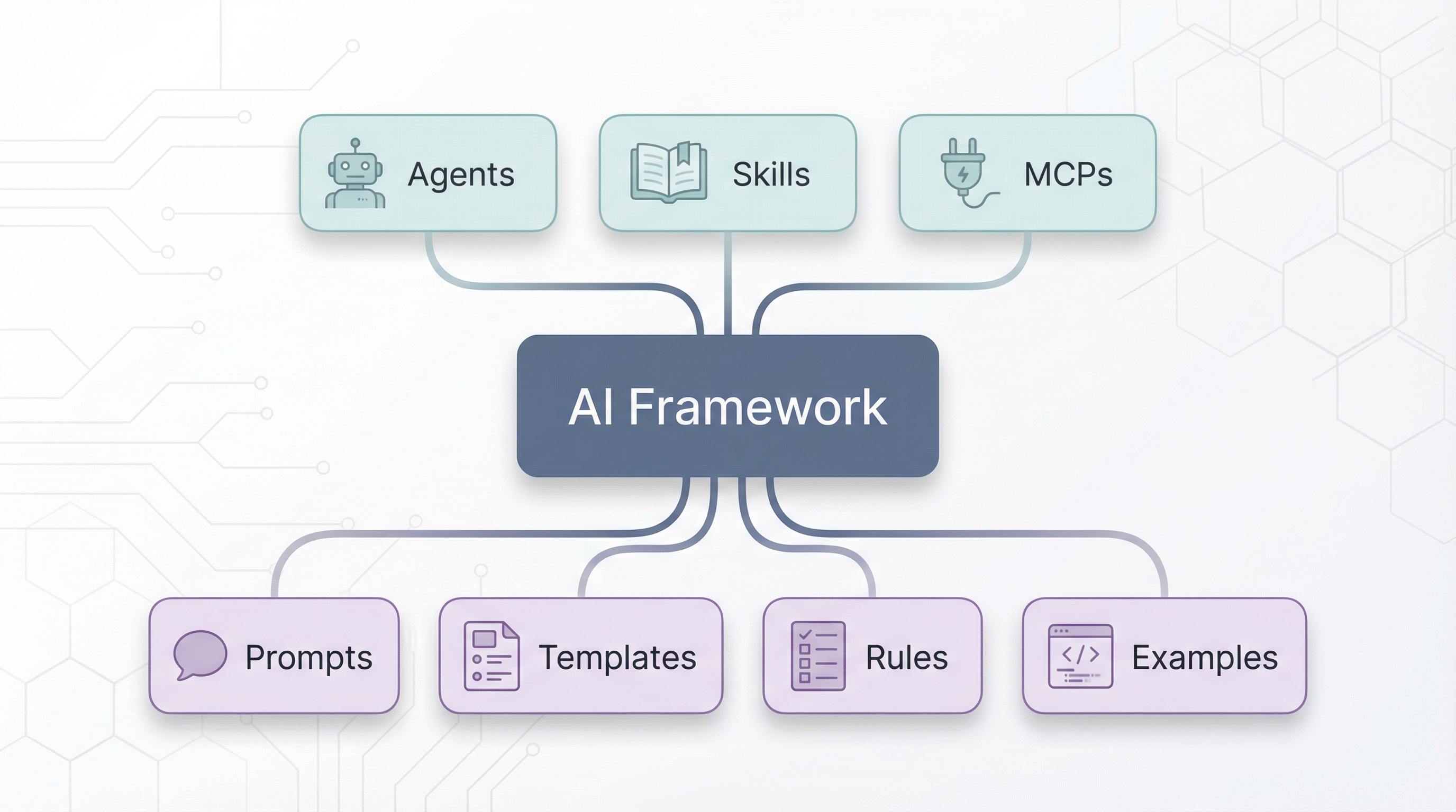 AI Framework Components
