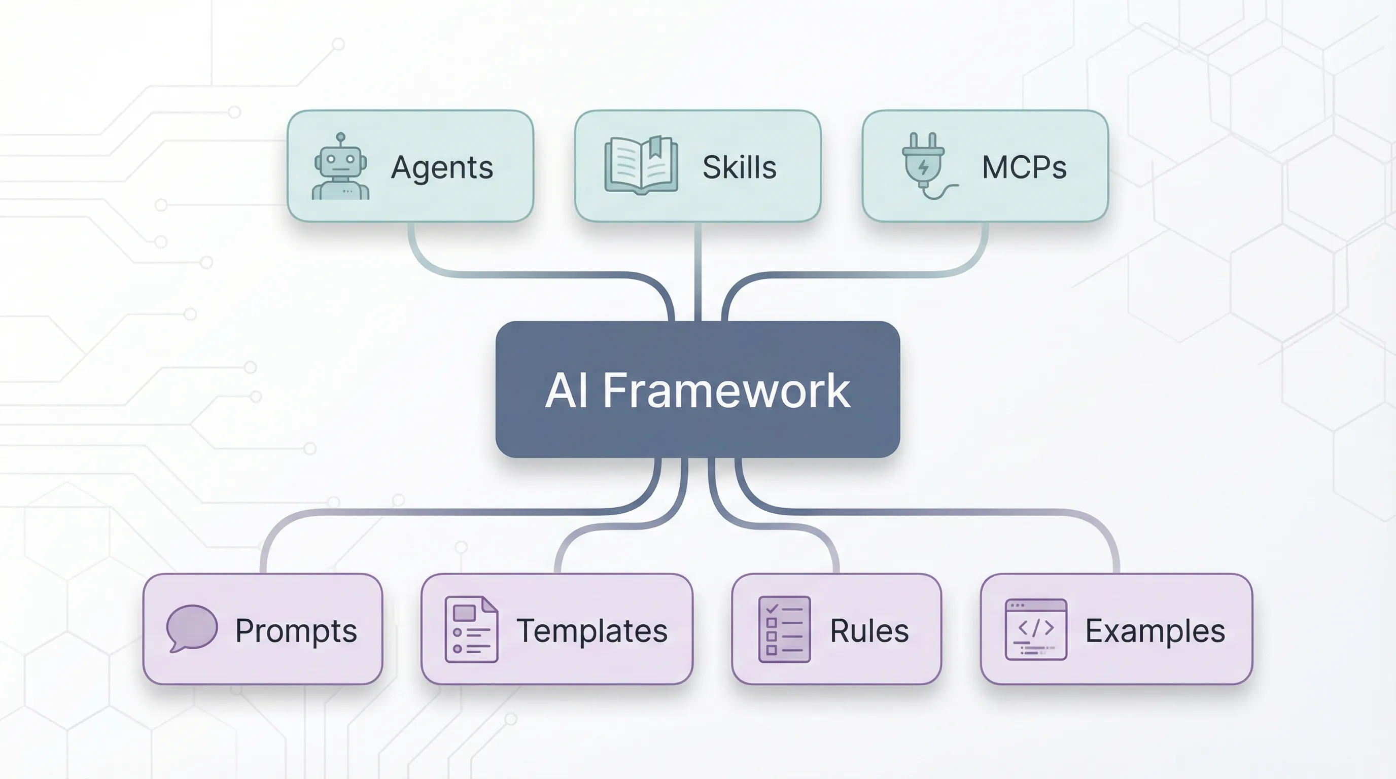 AI Framework Components