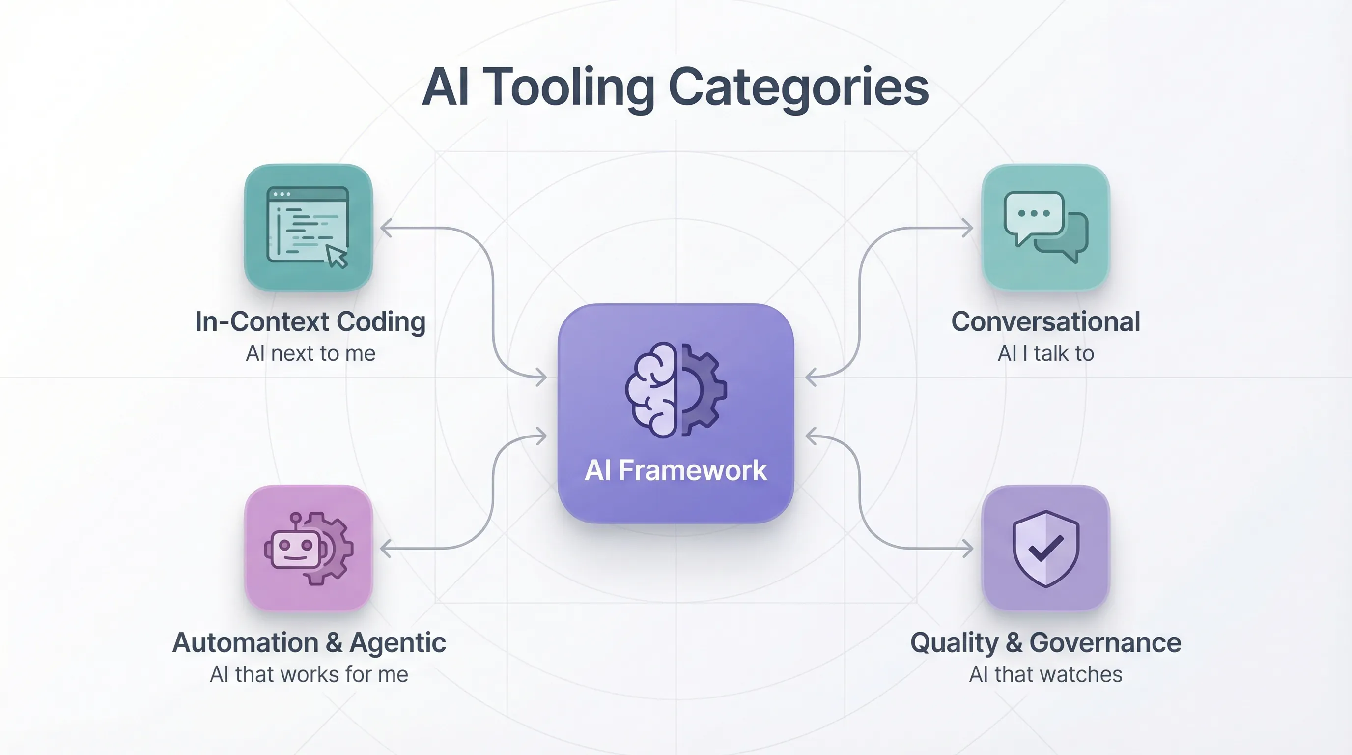 AI Tooling Categories
