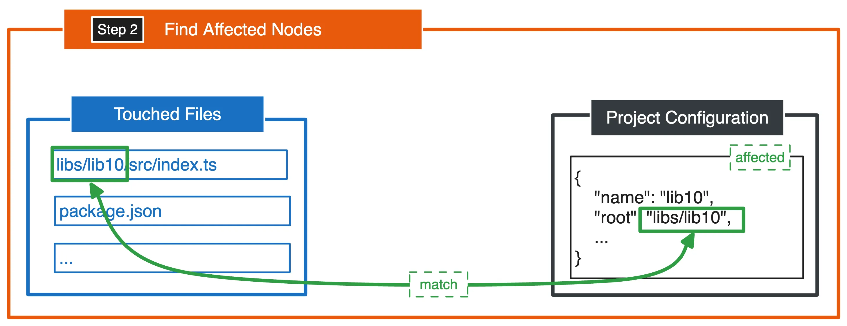 Find Affected Nodes from Paths
