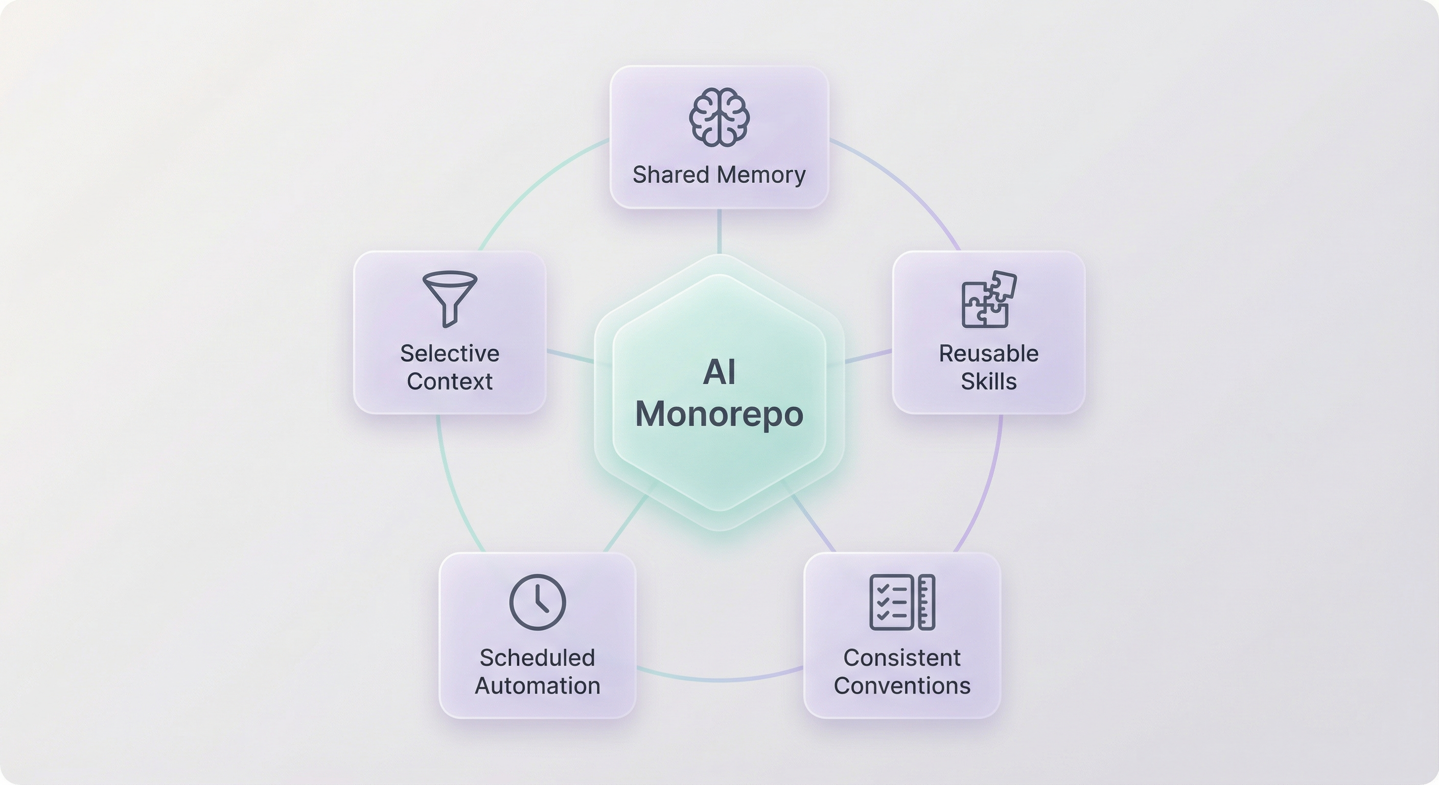 AI Monorepo hub — shared memory, selective context, reusable skills, cron automation, Nx build