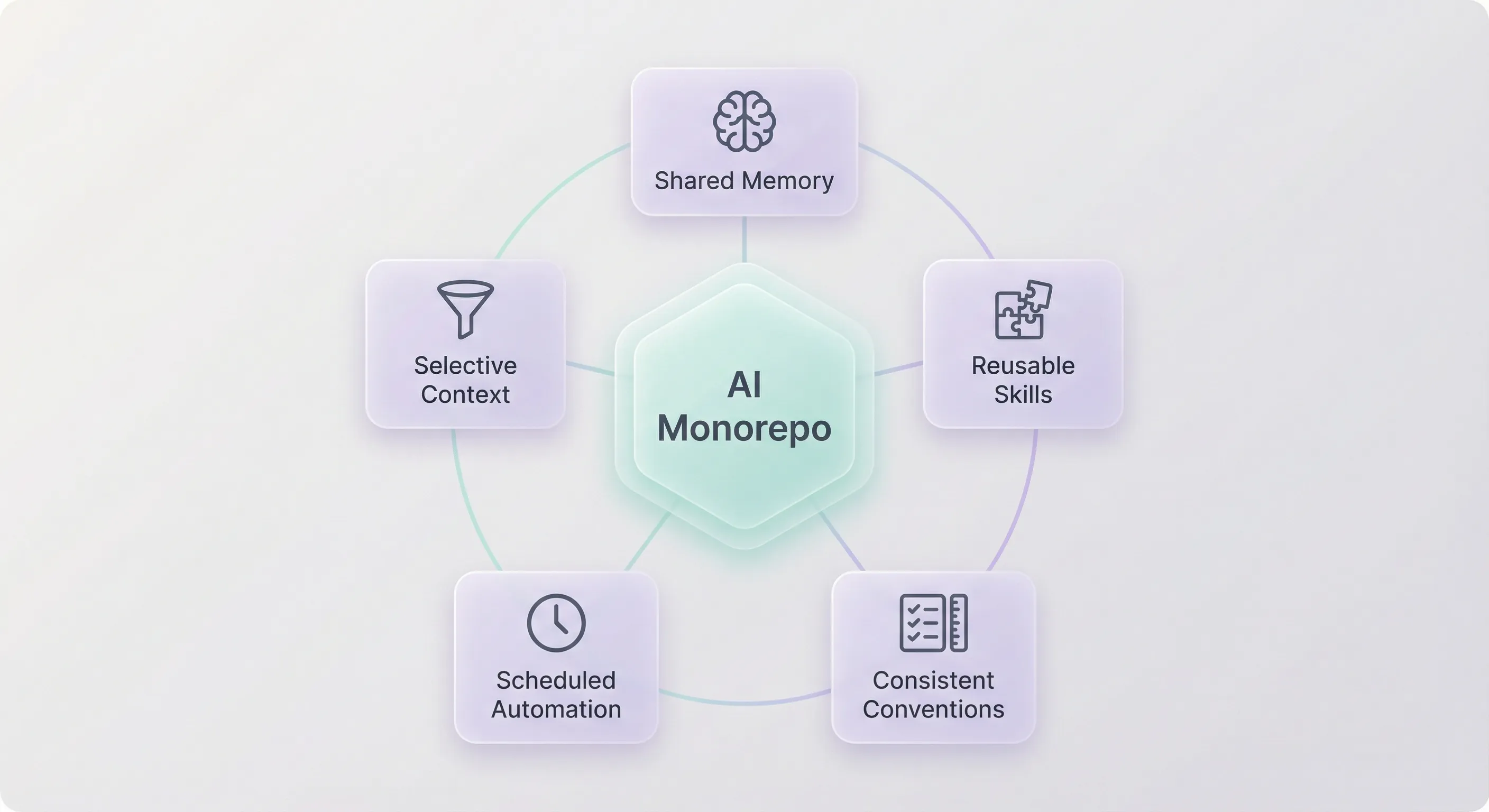 AI Monorepo hub — shared memory, selective context, reusable skills, cron automation, Nx build