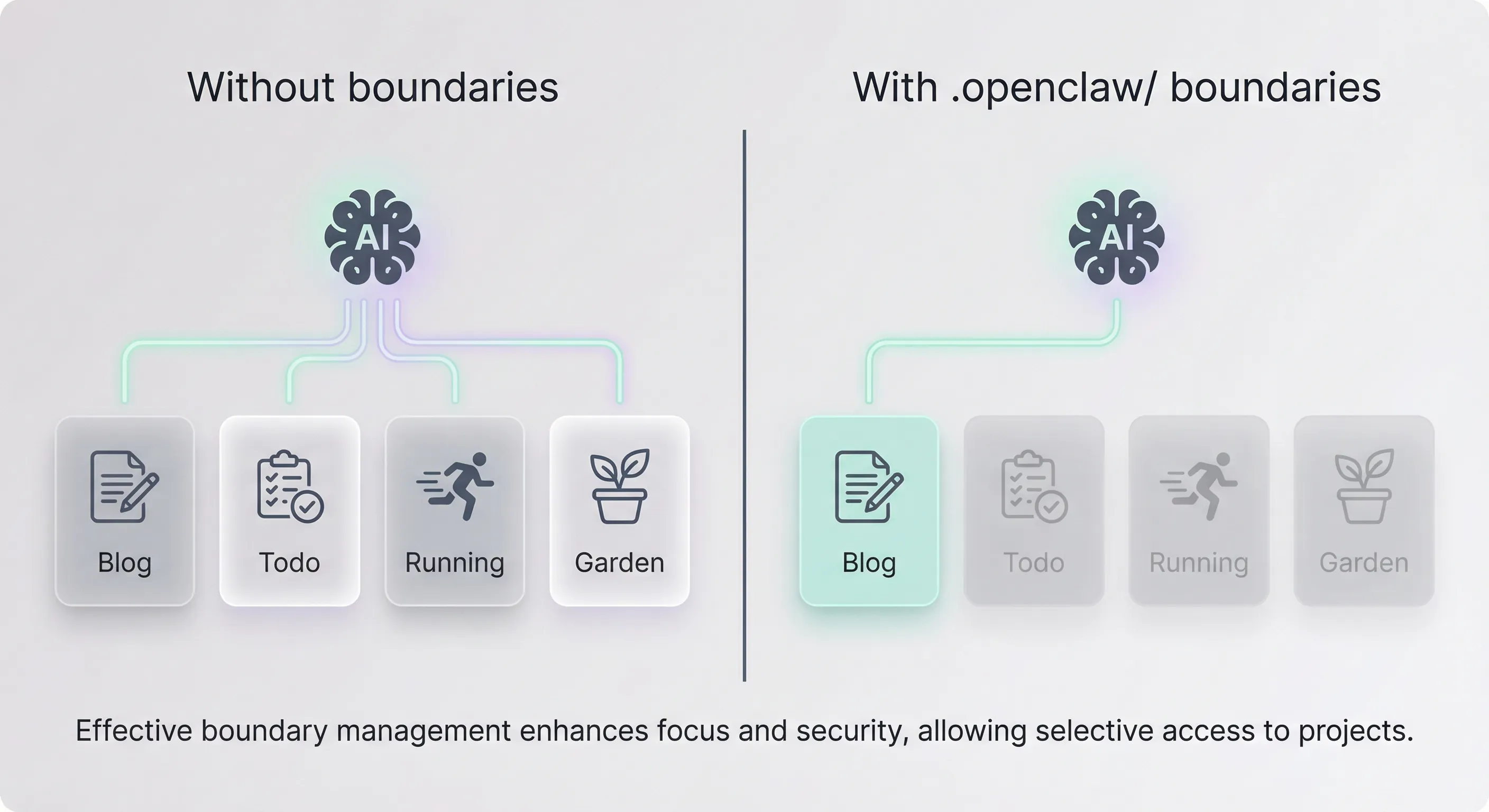Selective context — the AI loads only the relevant project