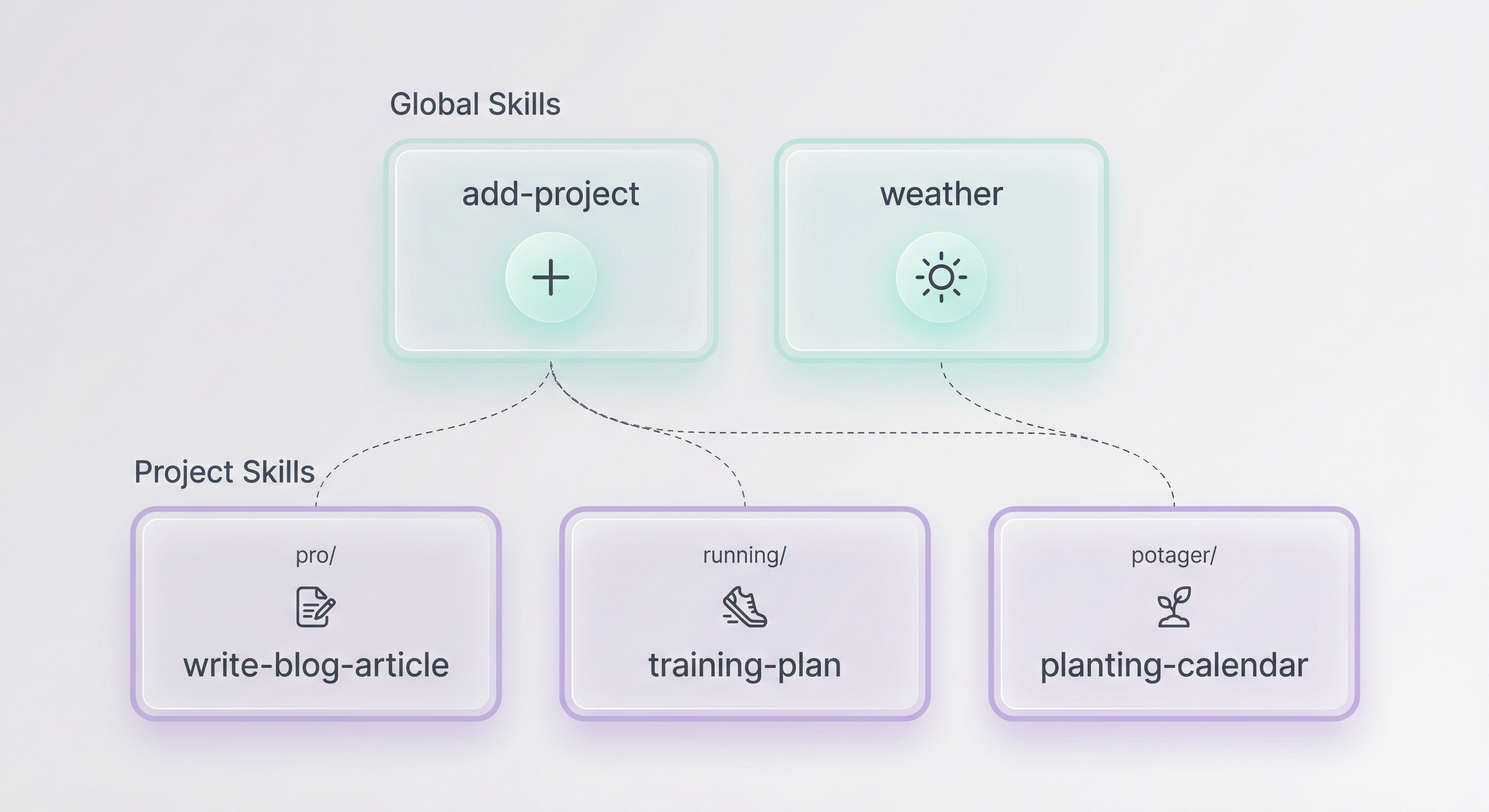 Composable skills — global skills shared across projects, local skills stay local