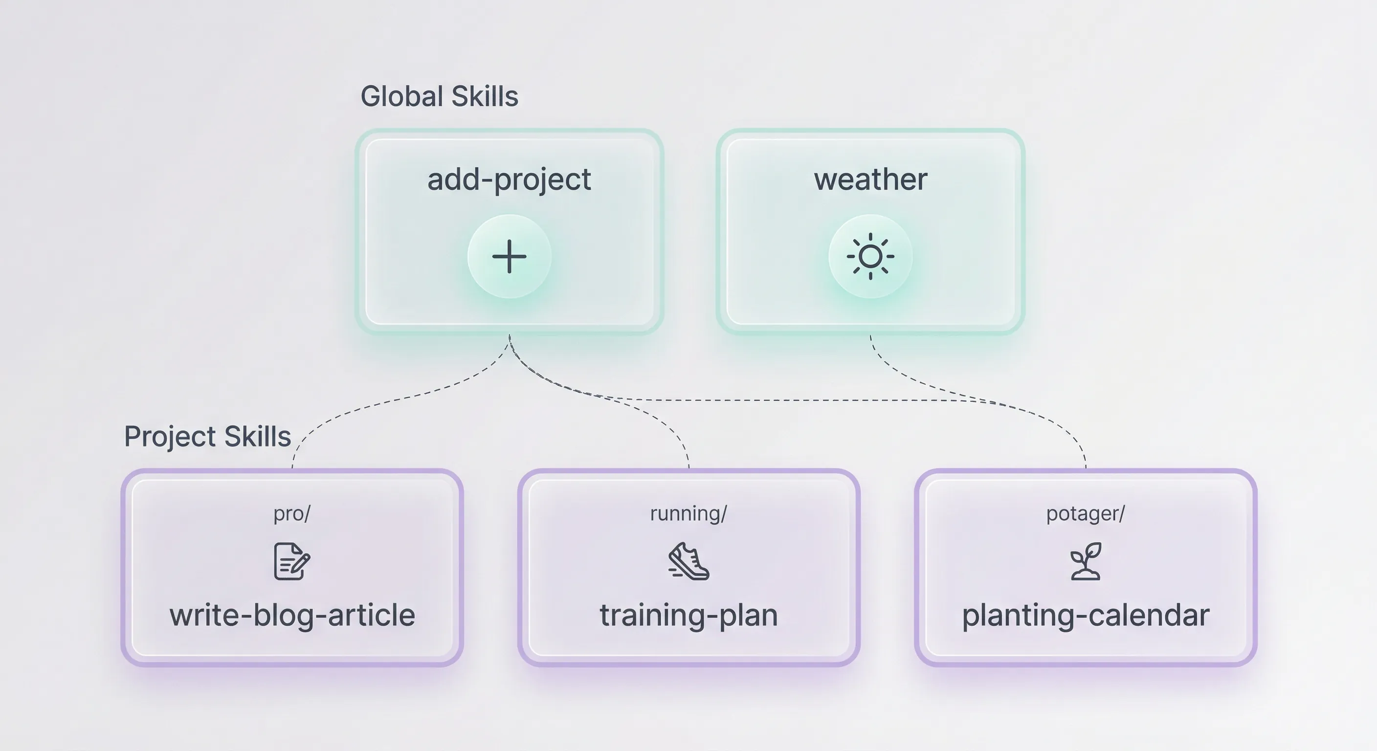Composable skills — global skills shared across projects, local skills stay local
